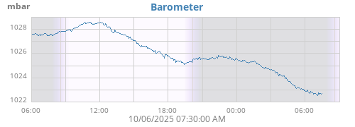 daybarometer