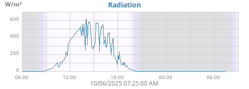 dayradiation
