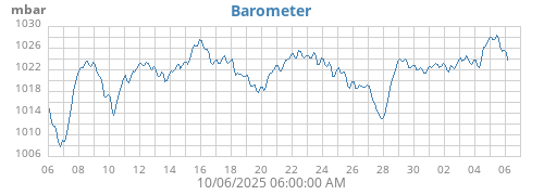 monthbarometer