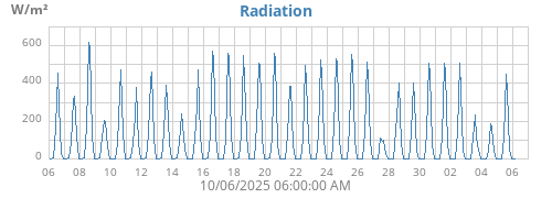 monthradiation