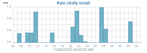 monthrain