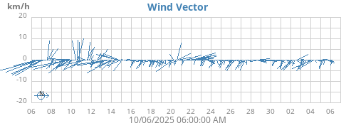monthwindvec
