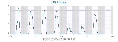 weekUV