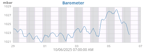 weekbarometer