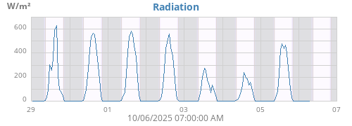 weekradiation