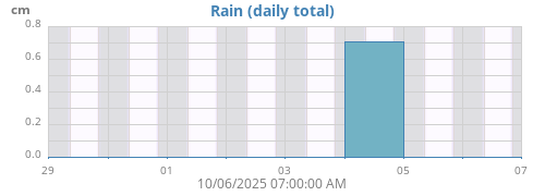 weekrain