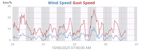 weekwind