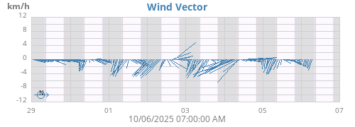 weekwindvec