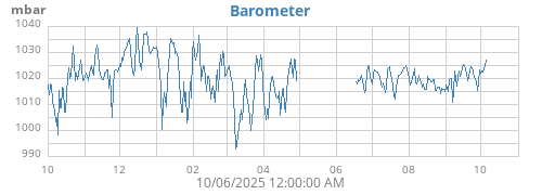 yearbarometer