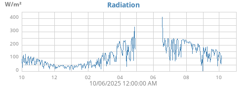 yearradiation